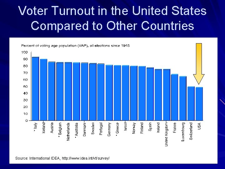 Voter Turnout in the United States Compared to Other Countries Source: International IDEA, http: