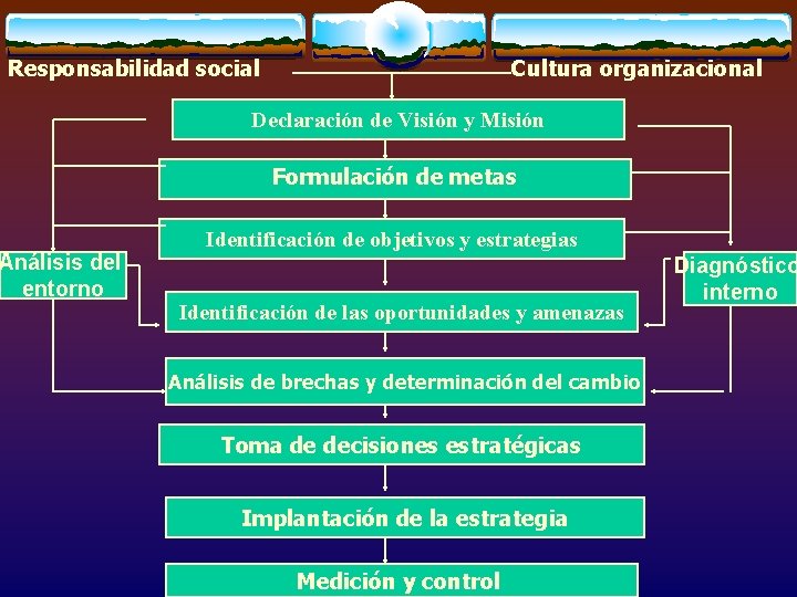 Responsabilidad social Análisis del entorno Cultura organizacional Declaración de Visión y Misión Formulación de