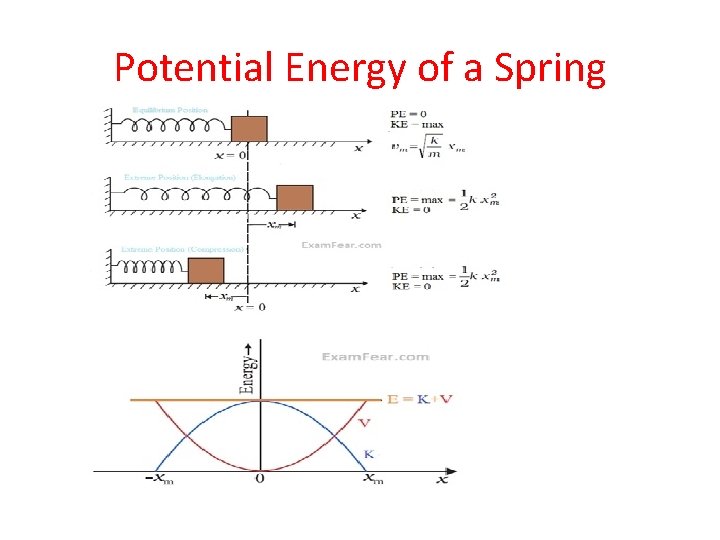 Potential Energy of a Spring 