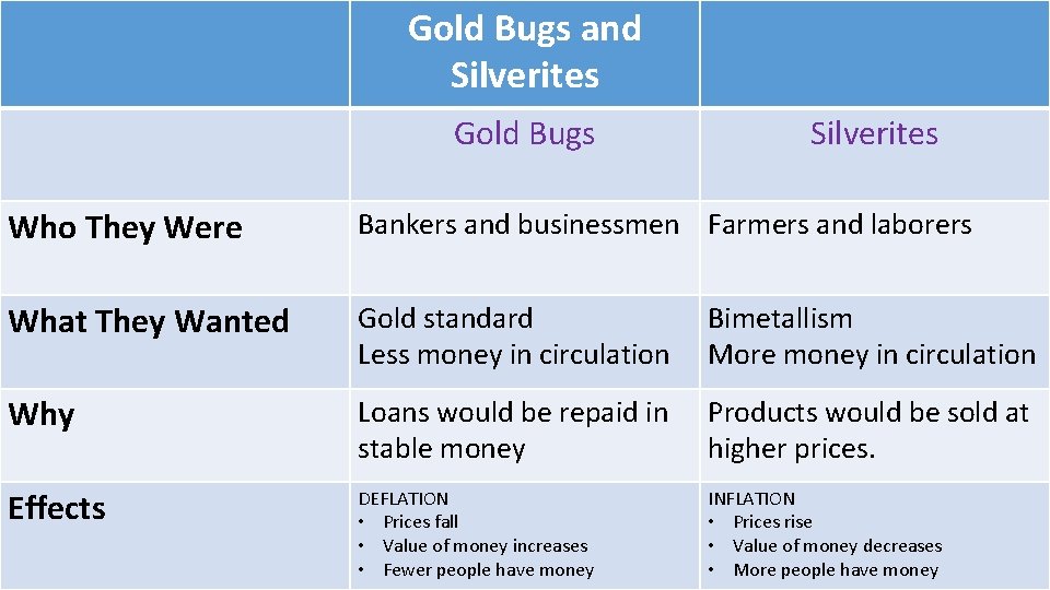 Gold Bugs and Silverites Gold Bugs Silverites Who They Were Bankers and businessmen Farmers