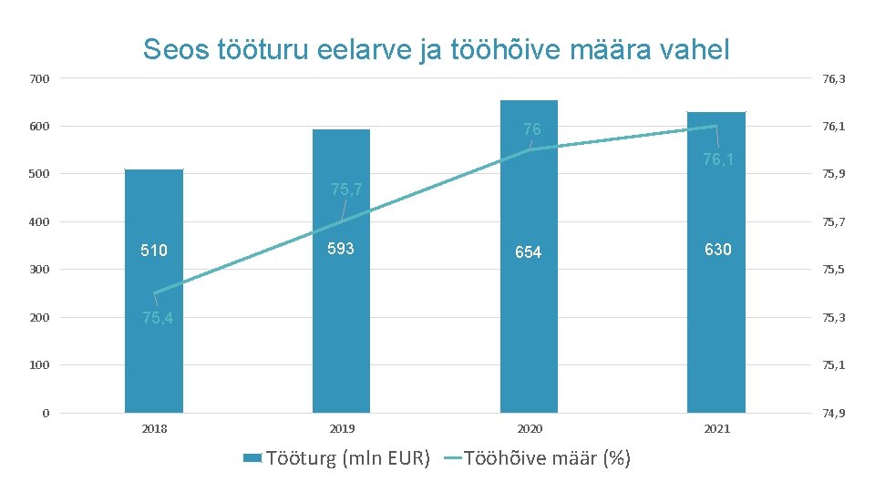 Seos tööturu eelarve ja tööhõive määra vahel 700 76, 3 600 76, 1 76