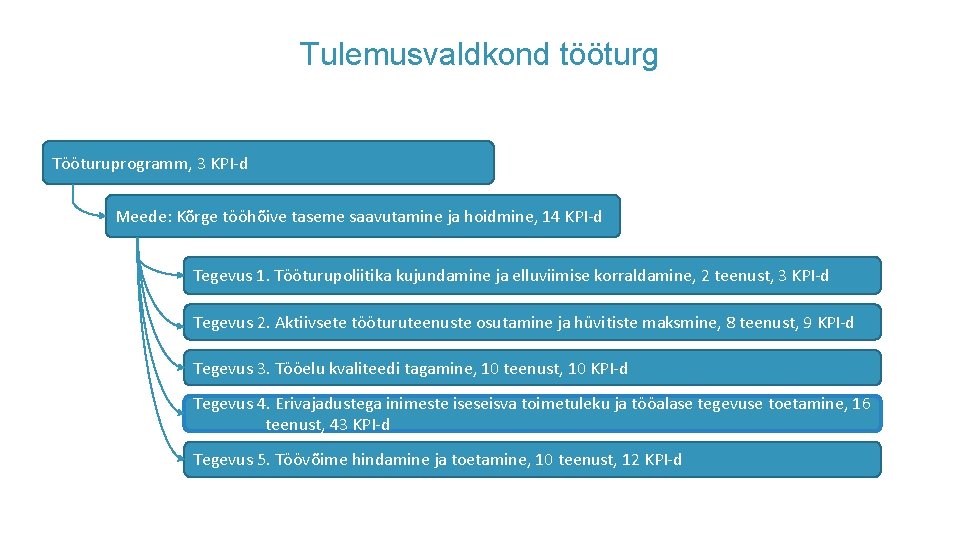 Tulemusvaldkond tööturg Tööturuprogramm, 3 KPI-d Meede: Kõrge tööhõive taseme saavutamine ja hoidmine, 14 KPI-d