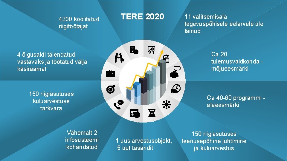 4200 koolitatud riigitöötajat TERE 2020 Ca 20 tulemusvaldkonda mõjueesmärki 4 õigusakti täiendatud vastavaks ja