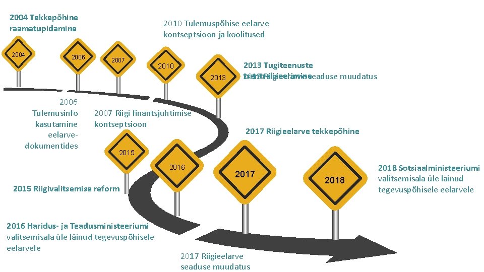 2004 Tekkepõhine raamatupidamine 2004 2006 2010 Tulemuspõhise eelarve kontseptsioon ja koolitused 2007 2010 2013