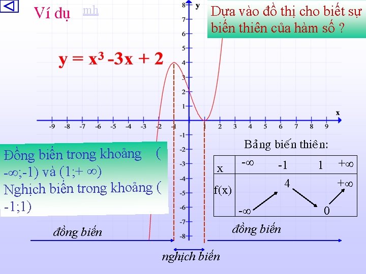 Ví duï mh Đồng biến trong khoảng ( -∞; -1) và (1; + ∞)