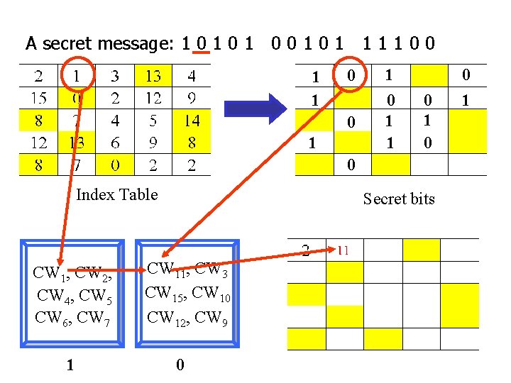 A secret message: 1 0 1 0 0 1 1 1 1 0 0