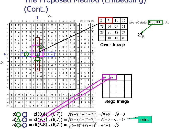 The Proposed Method (Embedding) (Cont. ) 8 7 11 12 79 54 55 11