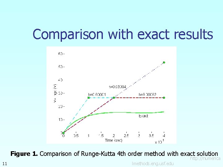 Comparison with exact results Figure 1. Comparison of Runge-Kutta 4 th order method with