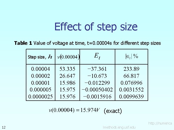 Effect of step size Table 1 Value of voltage at time, t=0. 00004 s