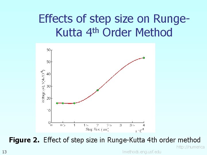 Effects of step size on Runge. Kutta 4 th Order Method Figure 2. Effect