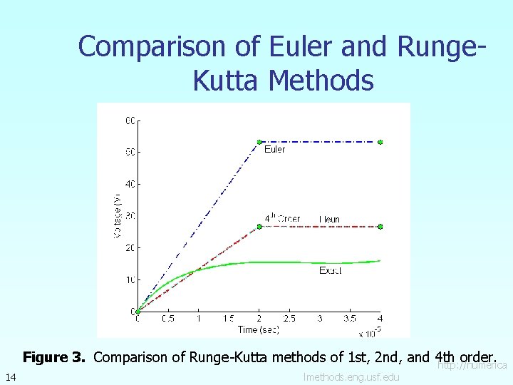 Comparison of Euler and Runge. Kutta Methods 14 Figure 3. Comparison of Runge-Kutta methods