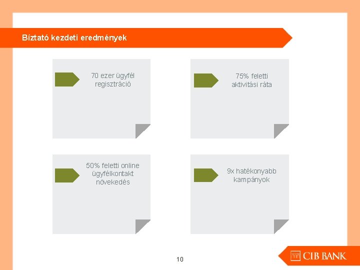 Bíztató kezdeti eredmények 70 ezer ügyfél regisztráció 75% feletti aktivitási ráta 50% feletti online