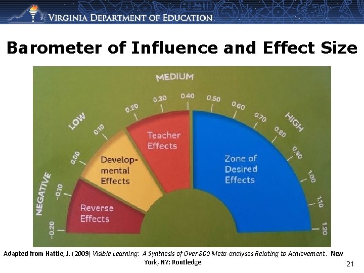 Barometer of Influence and Effect Size Adapted from Hattie, J. (2009) Visible Learning: A