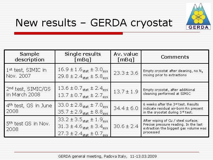 New results – GERDA cryostat Sample description Single results [m. Bq] Av. value [m.