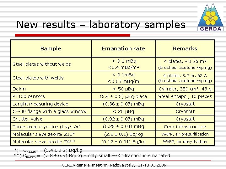 New results – laboratory samples Sample Emanation rate Remarks Steel plates without welds <