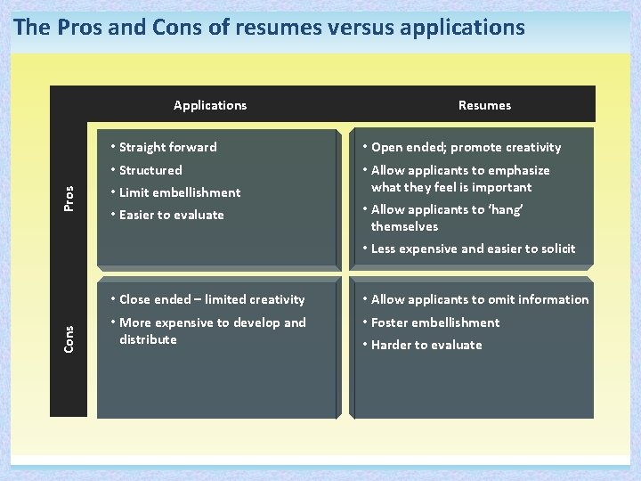 The Pros and Cons of resumes versus applications Pros Applications Resumes • Straight forward