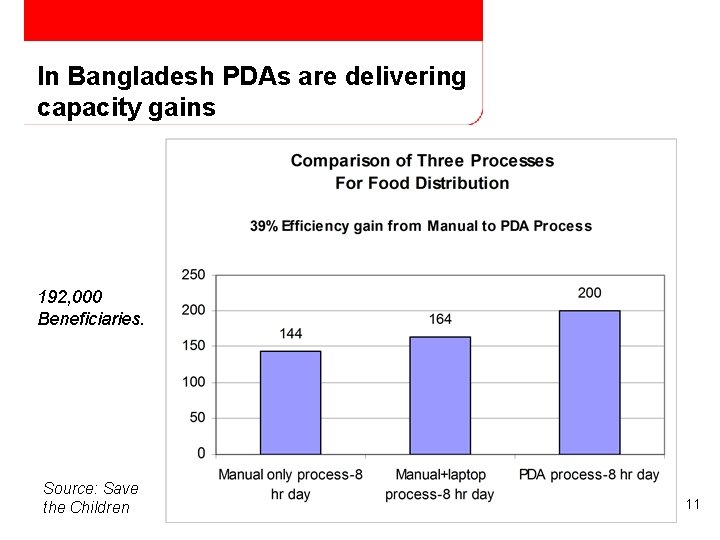 In Bangladesh PDAs are delivering capacity gains 192, 000 Beneficiaries. Source: Save the Children