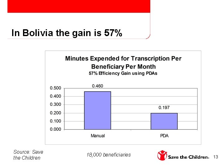 In Bolivia the gain is 57% Source: Save the Children 18, 000 beneficiaries 13