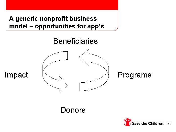 A generic nonprofit business model – opportunities for app’s Beneficiaries Impact Programs Donors 20
