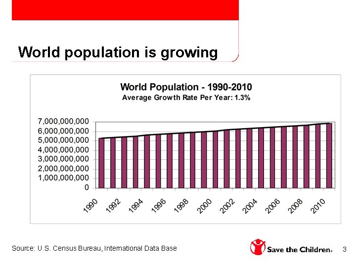 World population is growing Source: U. S. Census Bureau, International Data Base 3 