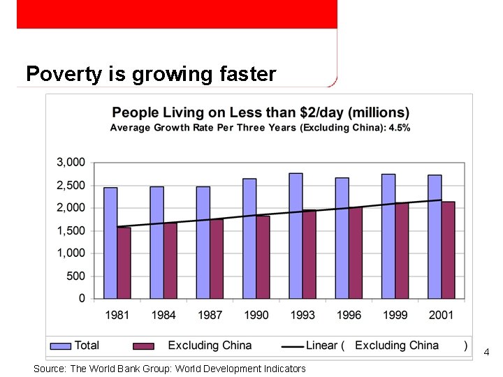 Poverty is growing faster 4 Source: The World Bank Group: World Development Indicators 