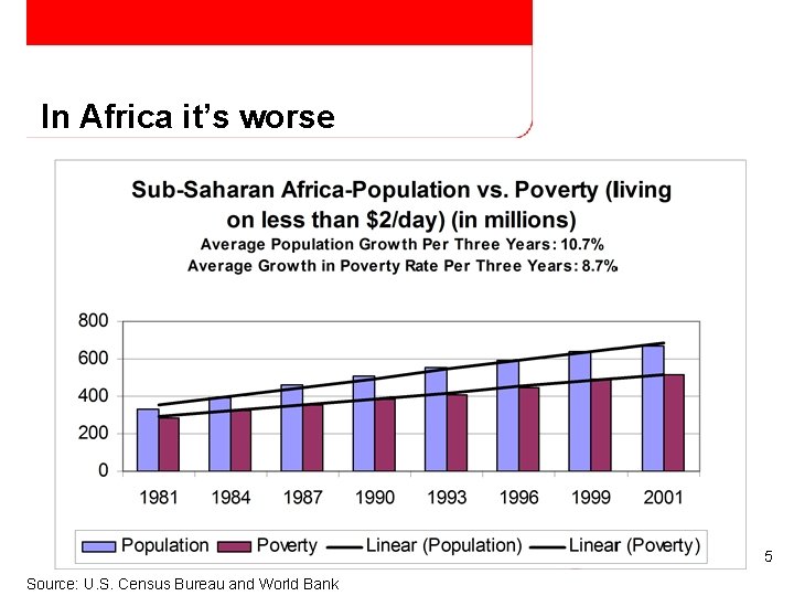 In Africa it’s worse 5 Source: U. S. Census Bureau and World Bank 