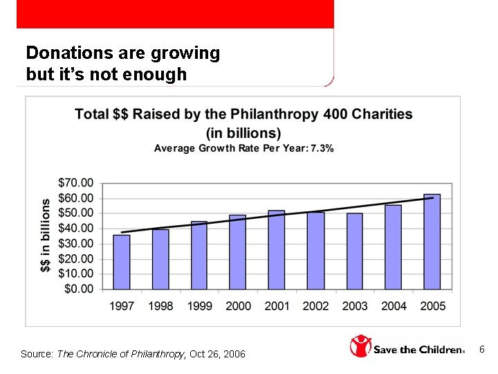 Donations are growing but it’s not enough Source: The Chronicle of Philanthropy, Oct 26,