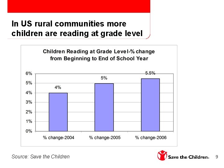 In US rural communities more children are reading at grade level Source: Save the
