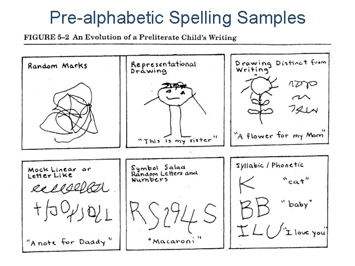 Pre-alphabetic Spelling Samples 