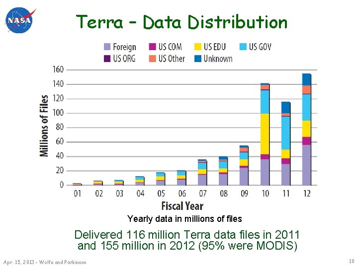 Terra – Data Distribution Yearly data in millions of files Delivered 116 million Terra