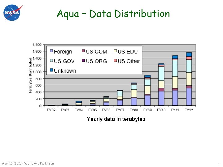 Aqua – Data Distribution Yearly data in terabytes Apr. 15, 2013 - Wolfe and