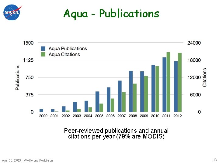 Aqua - Publications Peer-reviewed publications and annual citations per year (79% are MODIS) Apr.