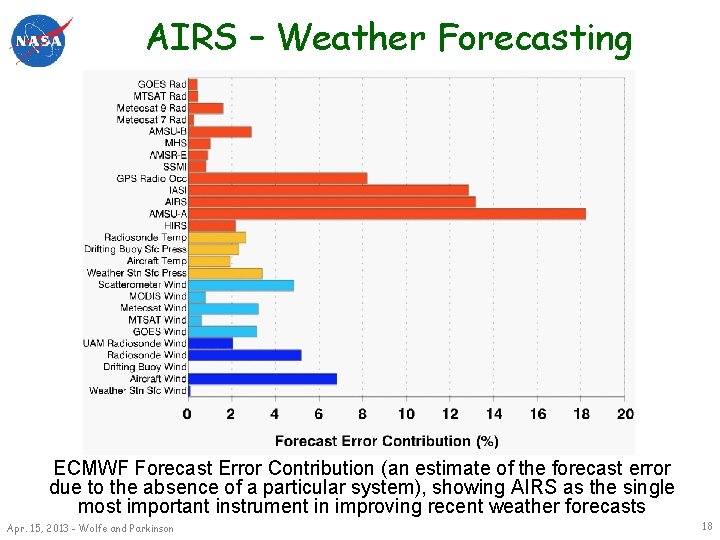 AIRS – Weather Forecasting ECMWF Forecast Error Contribution (an estimate of the forecast error