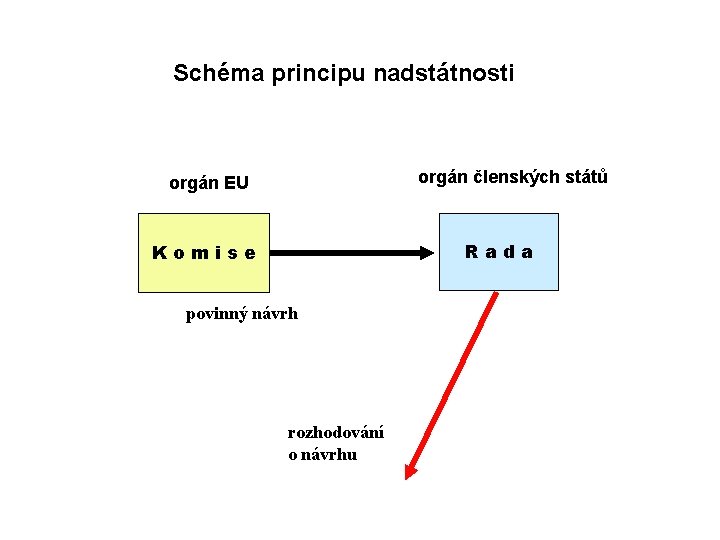 Schéma principu nadstátnosti orgán členských států orgán EU Rada Komise povinný návrh rozhodování o