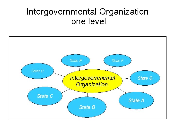 Intergovernmental Organization one level State E State F State D Intergovernmental Organization State C