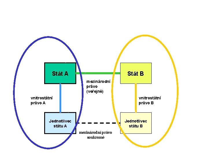 Stát A Stát B mezinárodní právo (veřejné) vnitrostátní právo A vnitrostátní právo B Jednotlivec