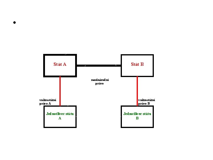  • 1 1 Stát A 2 Stát B mezinárodní právo vnitrostátní právo A