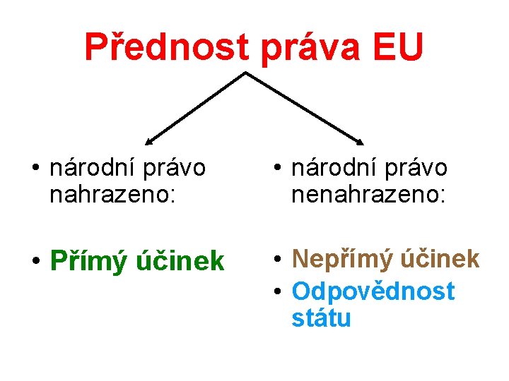 Přednost práva EU • národní právo nahrazeno: • národní právo nenahrazeno: • Přímý účinek