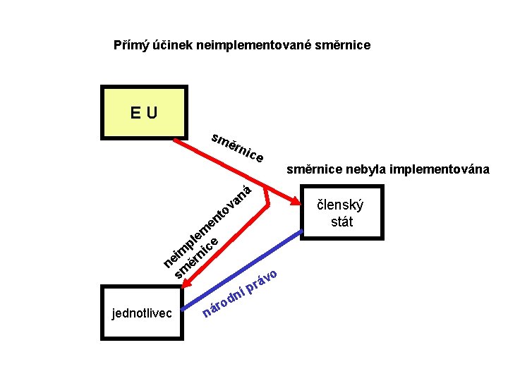 Přímý účinek neimplementované směrnice EU sm ěrn ice směrnice nebyla implementována ná a v