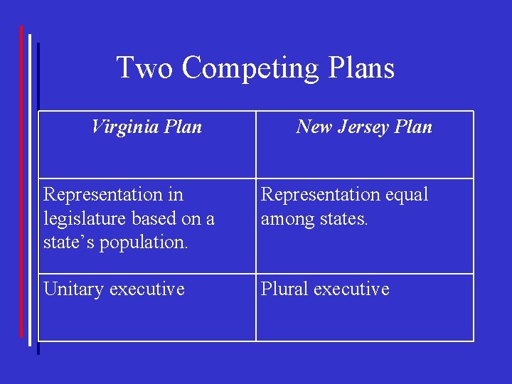 Two Competing Plans Virginia Plan New Jersey Plan Representation in legislature based on a