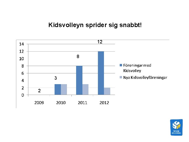 Kidsvolleyn sprider sig snabbt! 12 8 3 2 