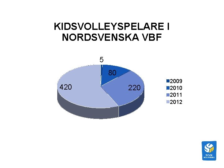 KIDSVOLLEYSPELARE I NORDSVENSKA VBF 5 80 420 2009 2010 2011 2012 