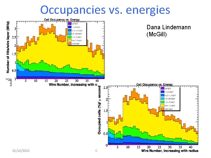 Occupancies vs. energies Dana Lindemann (Mc. Gill) 01/10/2010 G. Finocchiaro 15 
