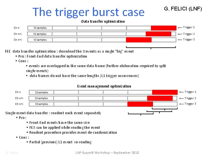 The trigger burst case G. FELICI (LNF) Data transfer optimization Ch n 32 samples