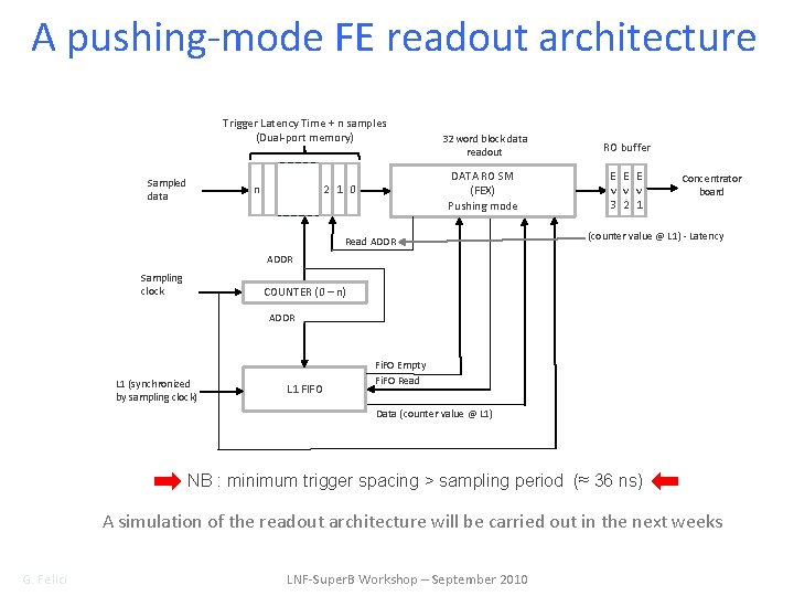 A pushing-mode FE readout architecture Trigger Latency Time + n samples (Dual-port memory) Sampled