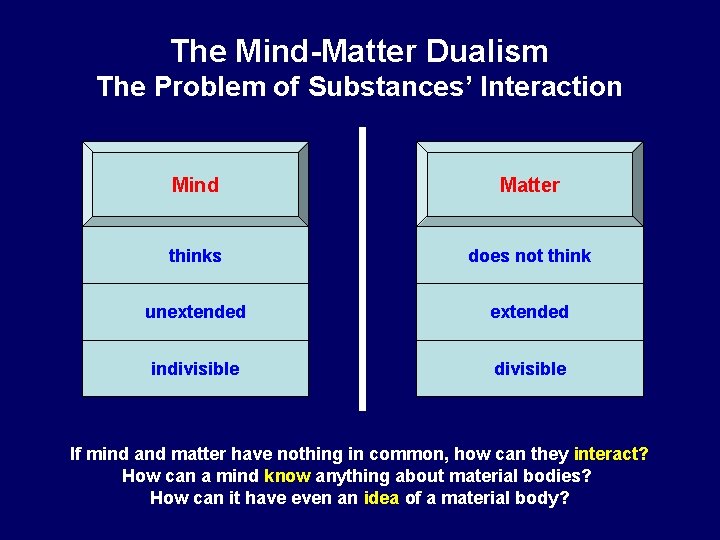 The Mind-Matter Dualism The Problem of Substances’ Interaction Mind Matter thinks does not think