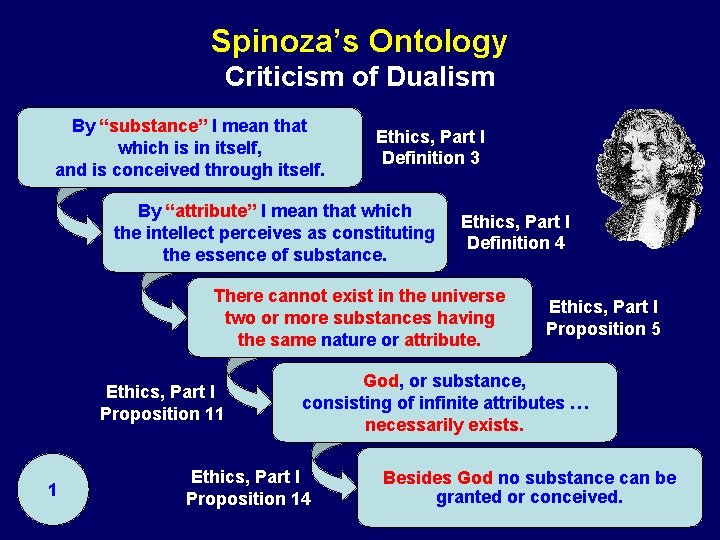 Spinoza’s Ontology Criticism of Dualism By “substance” I mean that which is in itself,