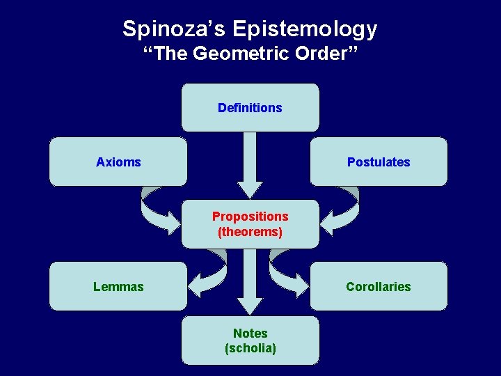 Spinoza’s Epistemology “The Geometric Order” Definitions Axioms Postulates Propositions (theorems) Lemmas Corollaries Notes (scholia)