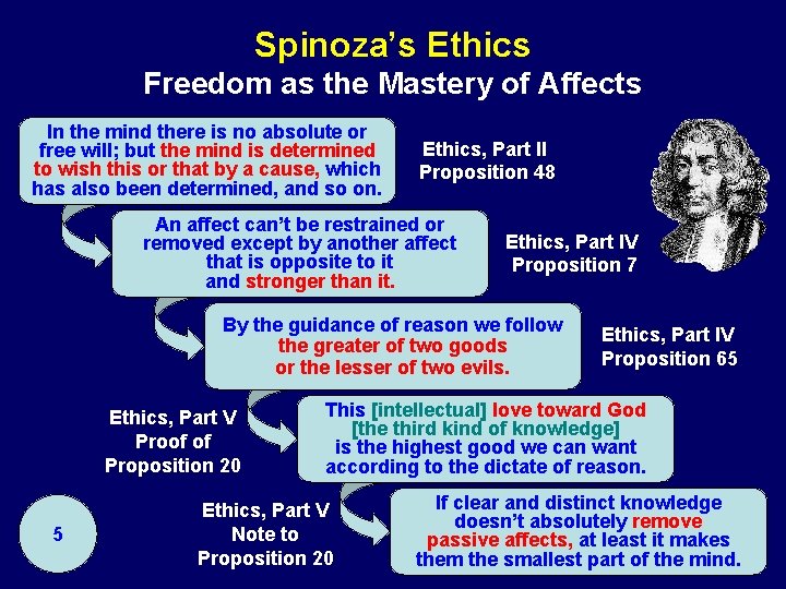 Spinoza’s Ethics Freedom as the Mastery of Affects In the mind there is no