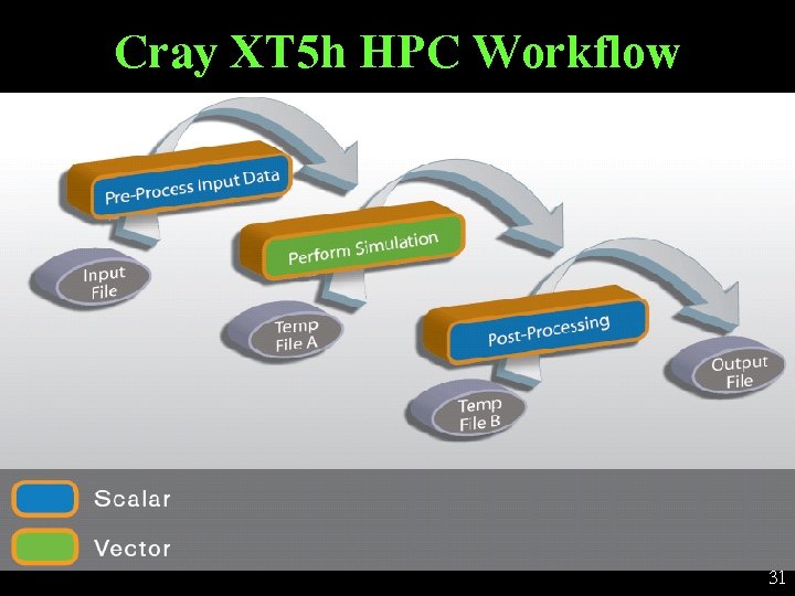 Cray XT 5 h HPC Workflow 31 